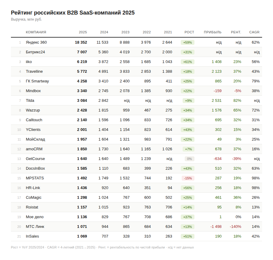 Рынок SaaS в России замедляется, но остается устойчивым
