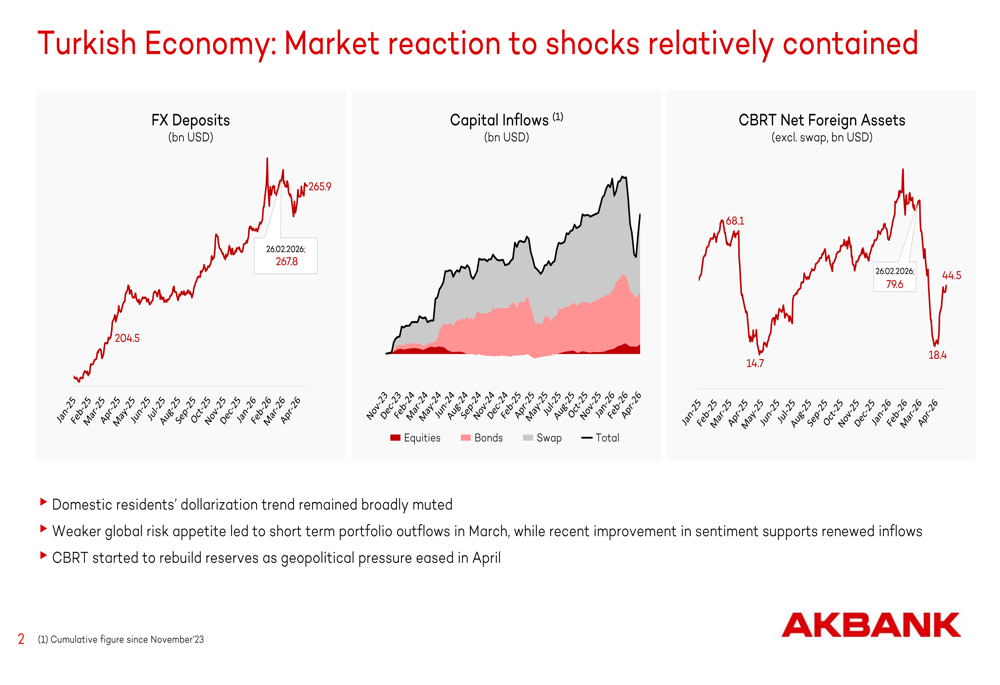 Akbank Q1 2026 slides: net income surges 39% as NIM recovers