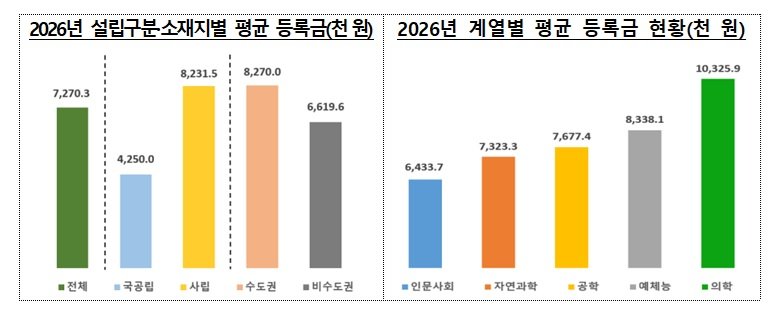 올해 대학 평균 등록금 727만원…전년비 15만원↑