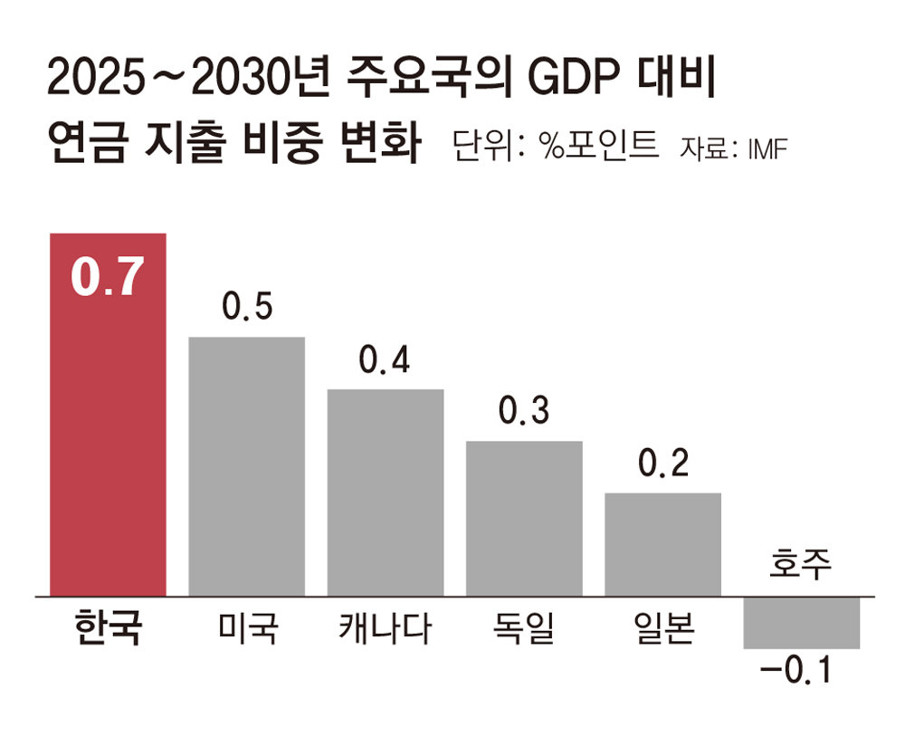 IMF “한국 연금지출 증가 속도, G20중 가장 빨라”