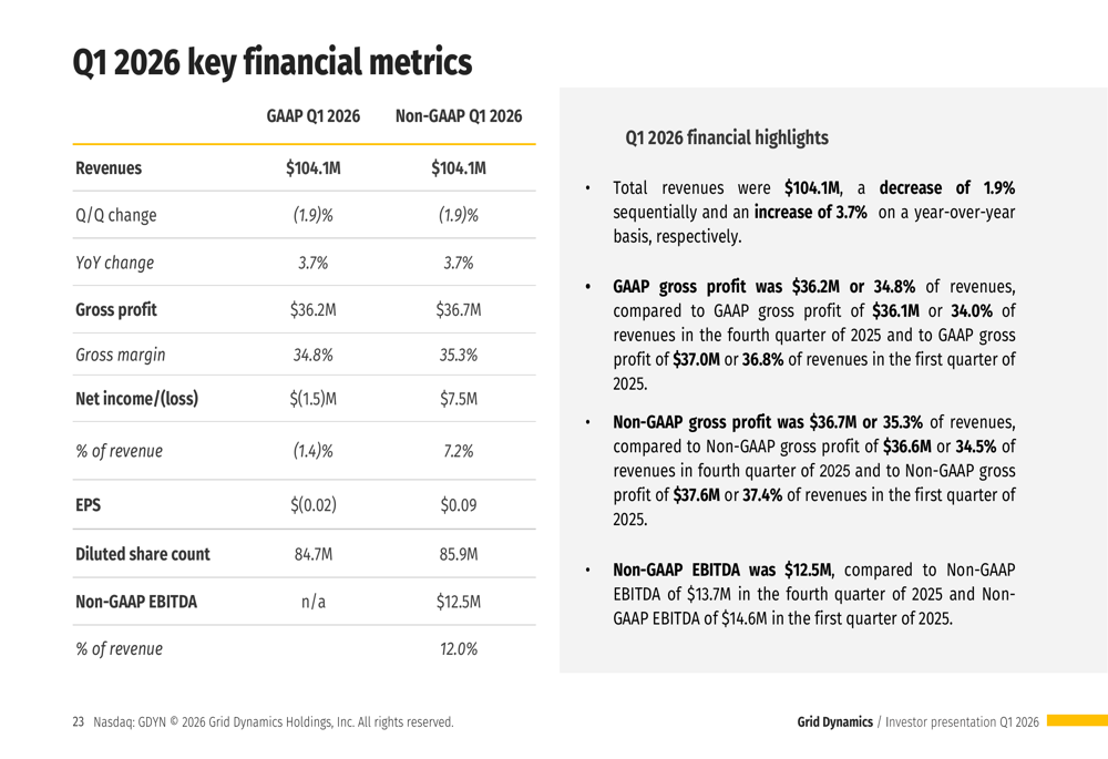 Grid Dynamics Q1 2026 slides: AI revenue grows amid margin pressure