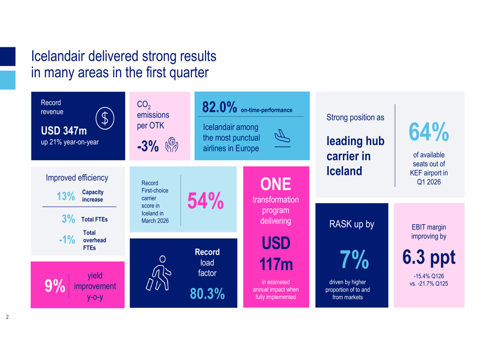 Icelandair Q1 2026 slides: record revenue offsets fuel, FX headwinds