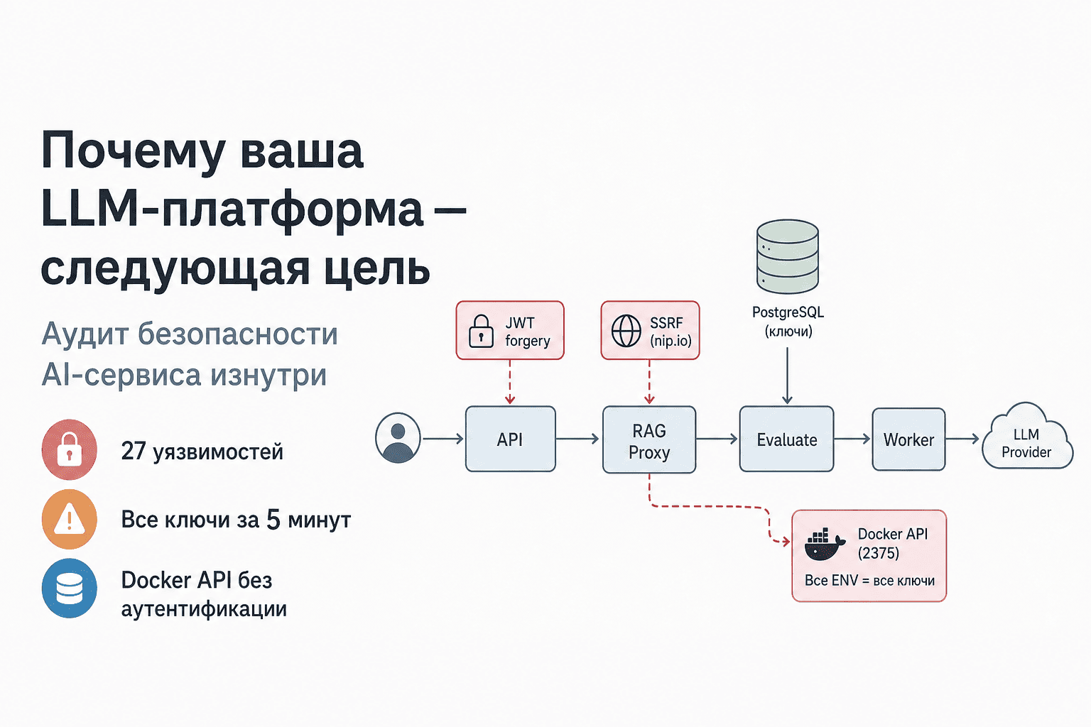 Почему ваша LLM-платформа — следующая цель: аудит безопасности AI-сервиса изнутри
