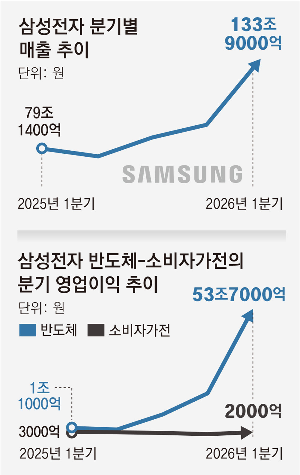반도체 53.7조 벌 때 가전-모바일 3조… 삼성전자 영업익 양극화