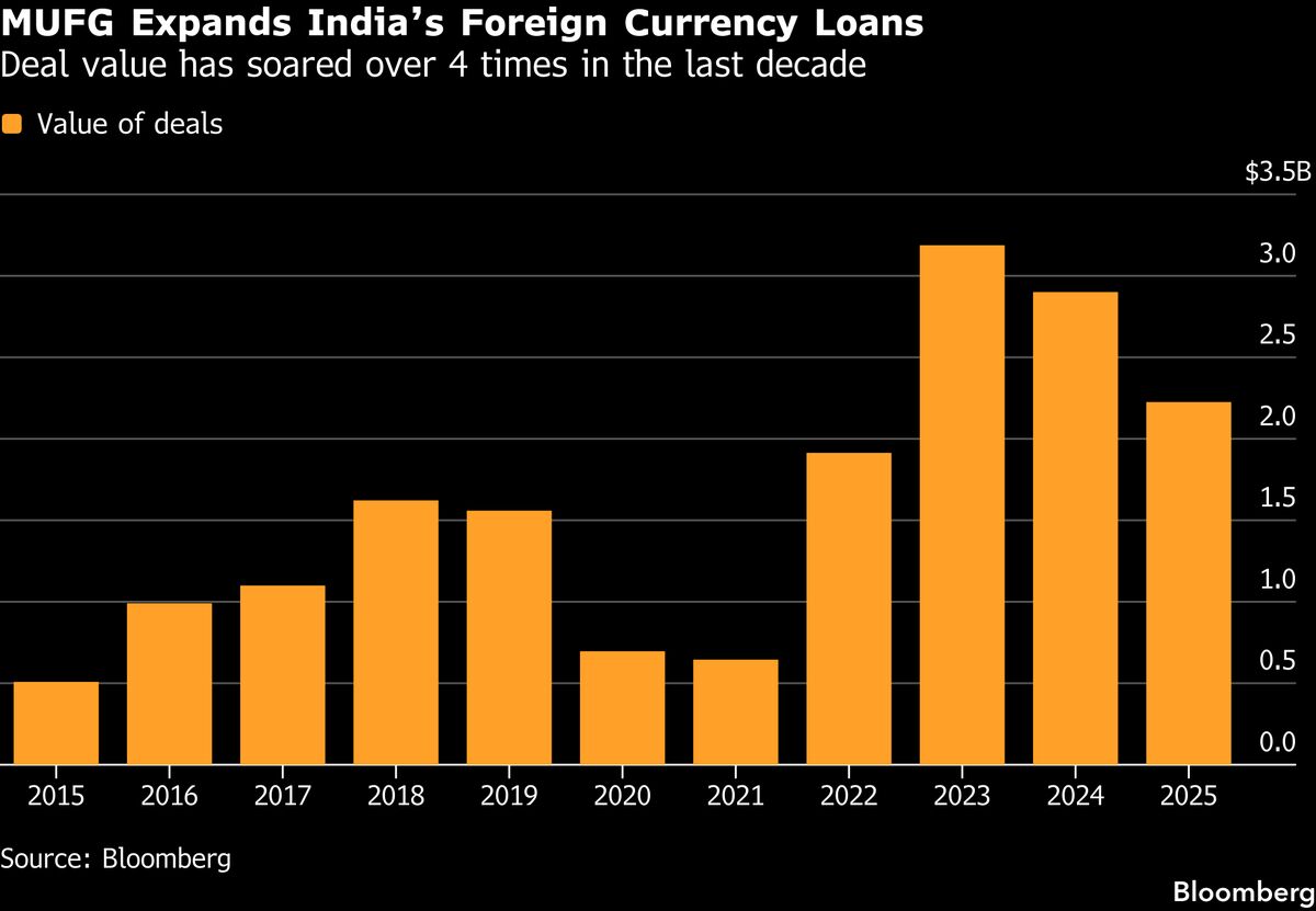 MUFG to Foray Into Indian Real Estate, Expand Forex Derivatives
