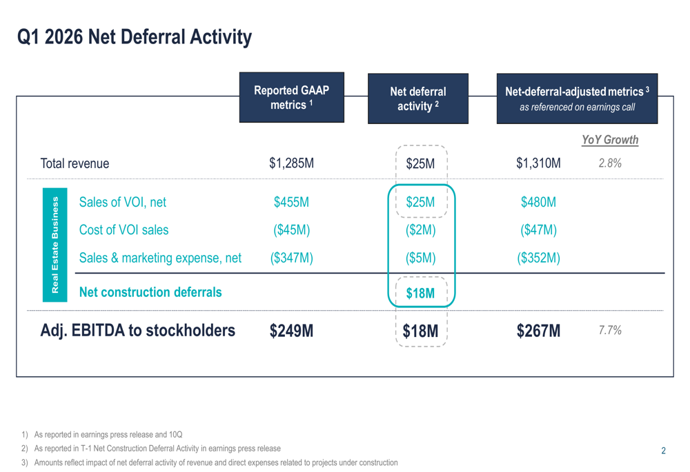 Hilton Grand Vacations Q1 2026 slides: guidance raised on strong results