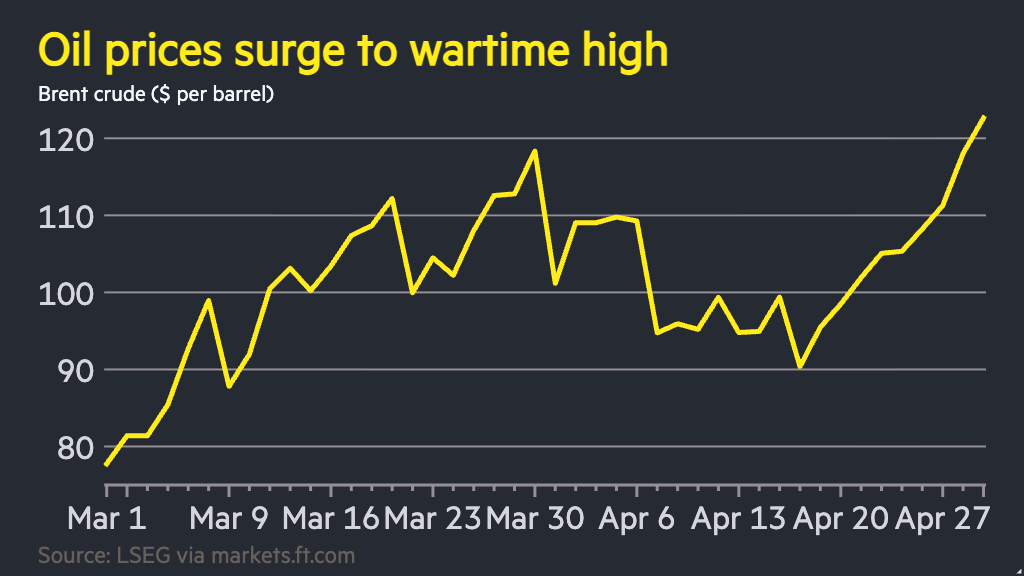 Oil surges past $125 on fears of fresh US military action against Iran