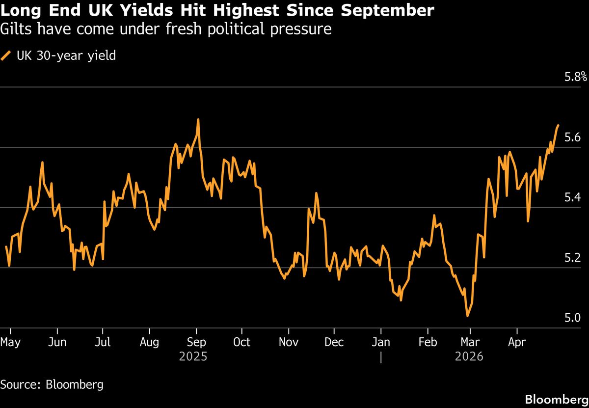 UK Bond Selloff Sends 10-Year Yield Back to 5% Ahead of BOE Meet