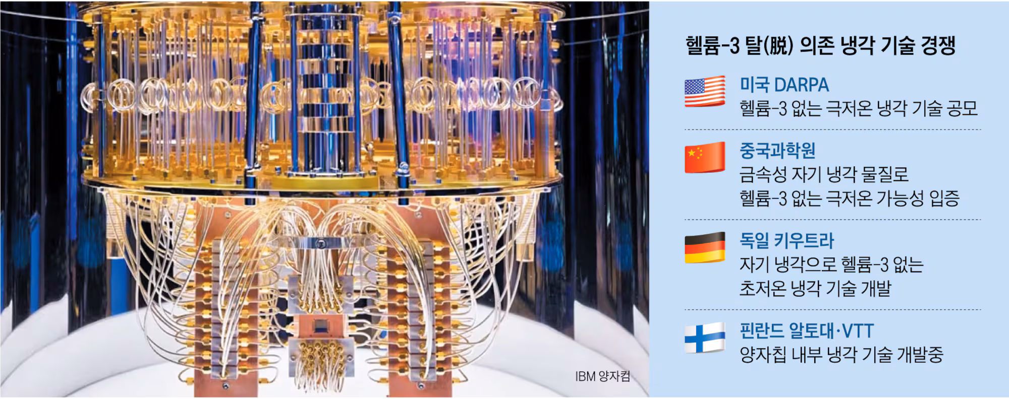 脫헬륨 냉각 기술 찾아라… 양자컴 ‘콜드 러시’