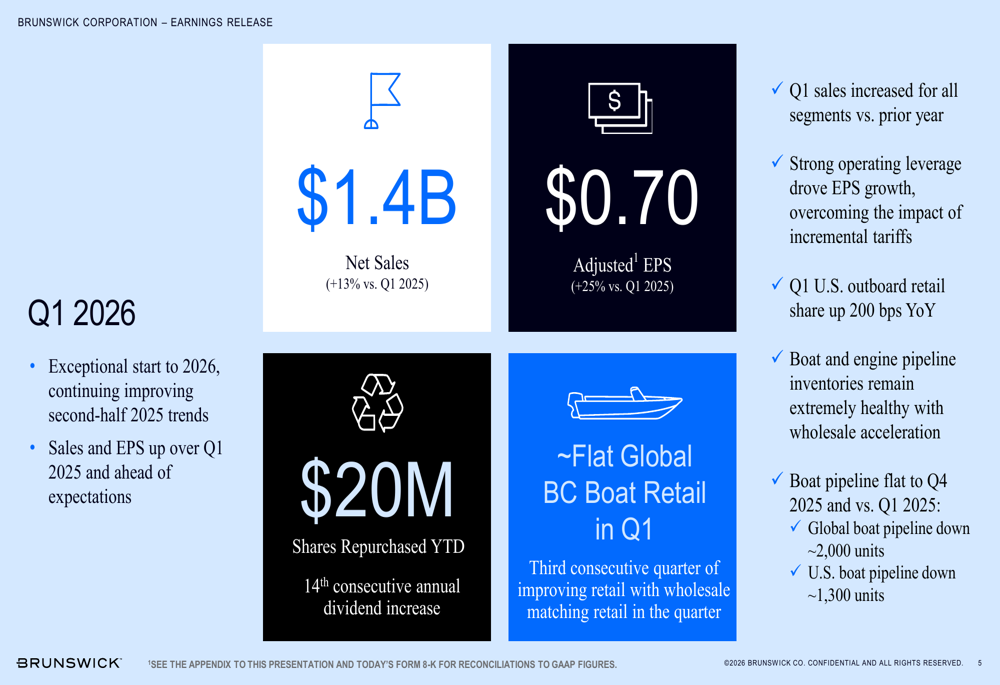 Brunswick Q1 2026 slides reveal strong beat, raised guidance