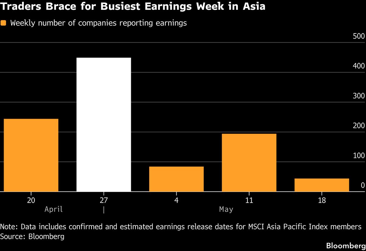 Asia’s Busiest Earnings Week May Offer Early Taste of War Impact