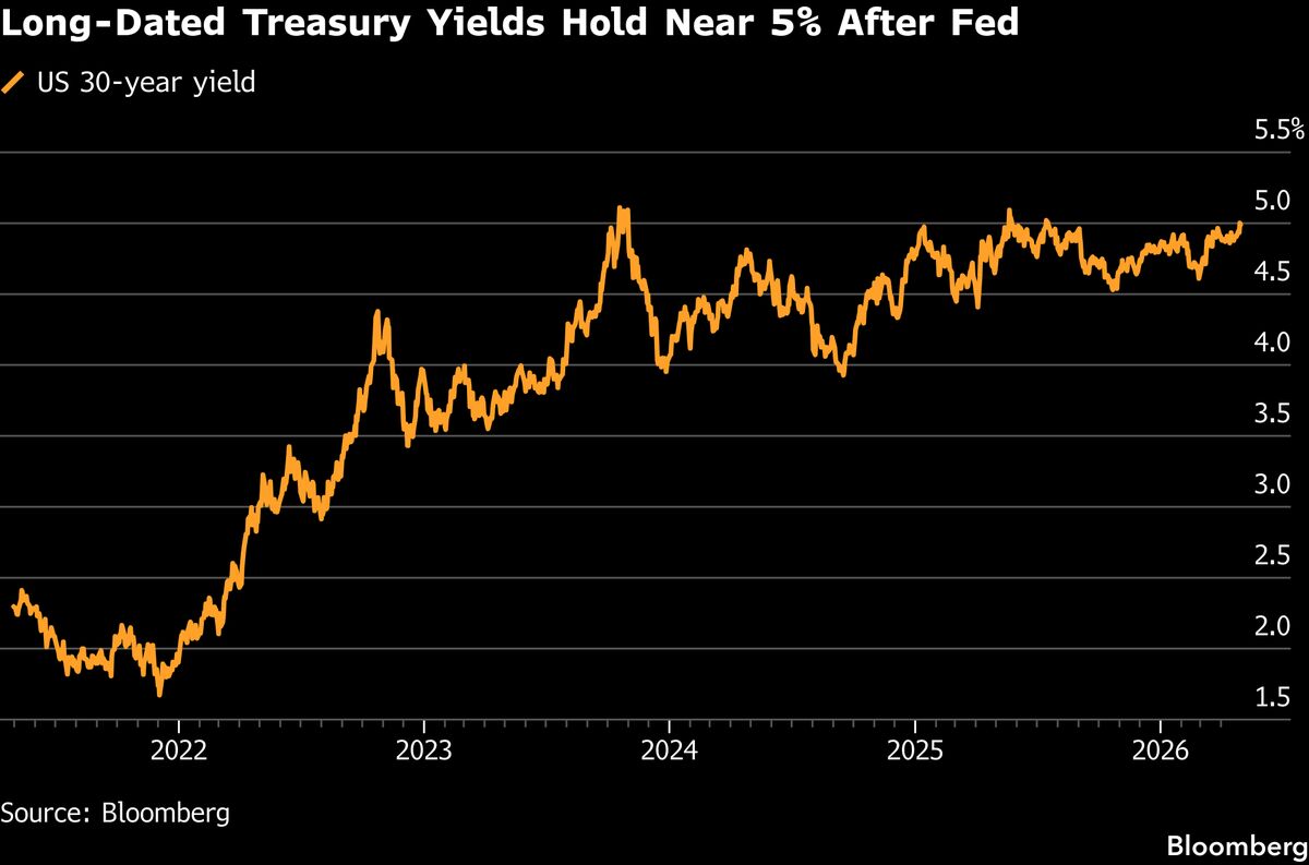US Treasuries Rebound Post-Fed as Oil Eases From Four-Year Highs