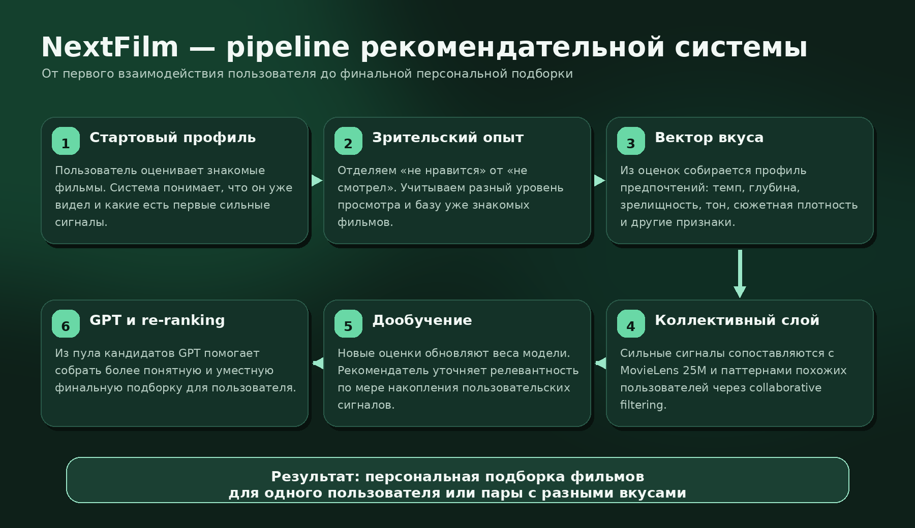 Как я строю рекомендательную модель фильмов: cold start, вектор вкуса и GPT