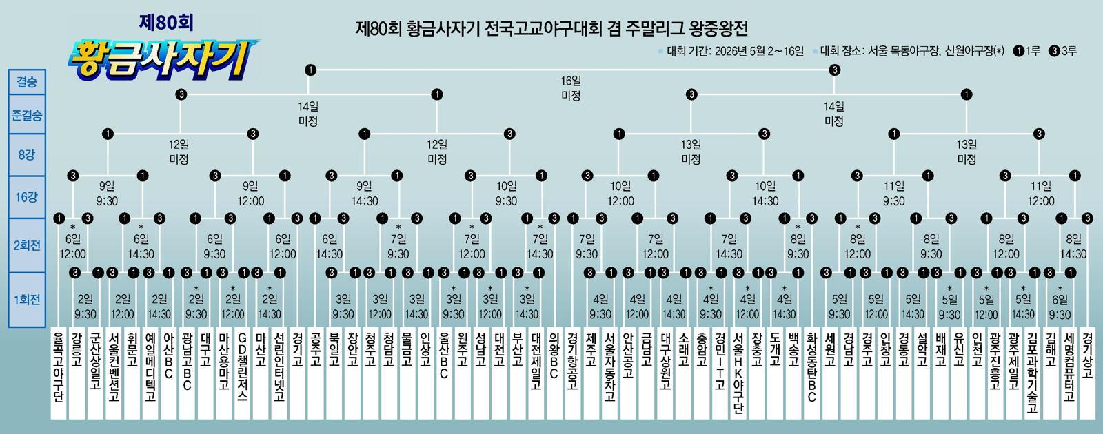 ‘투타겸업’ 하현승의 부산고 막강… 광주일고 ‘대항마’ 꼽혀