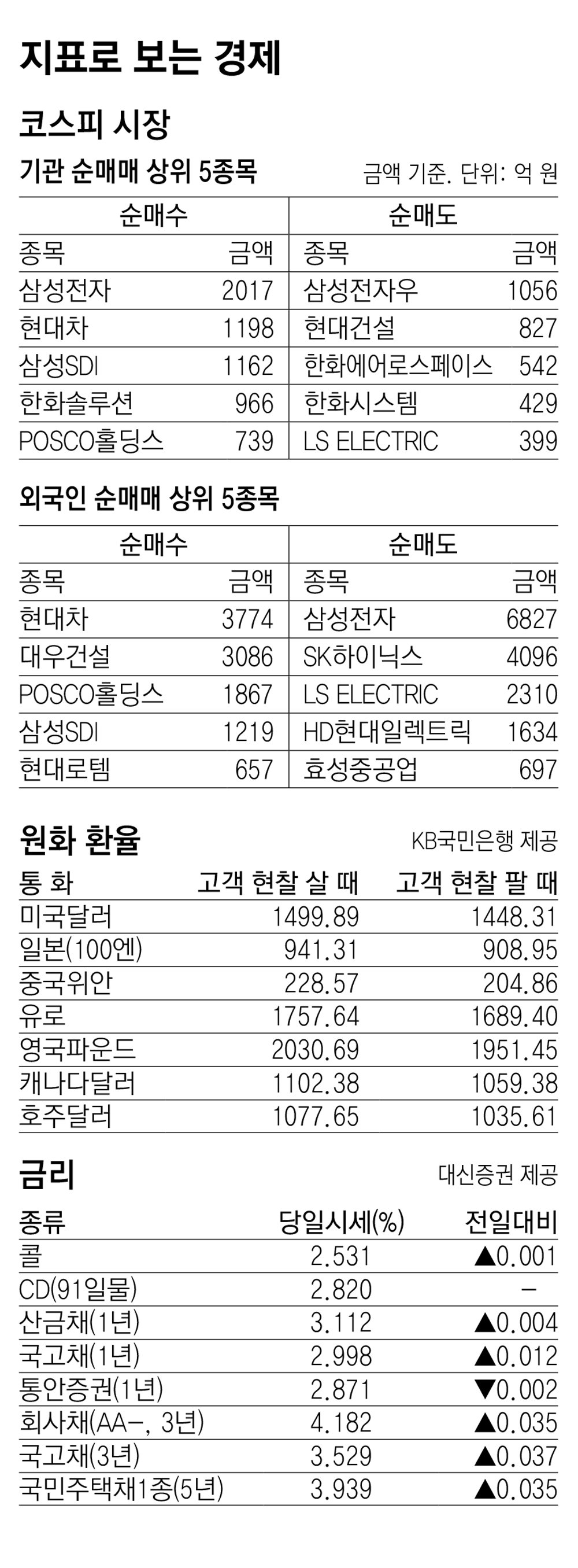 [지표로 보는 경제]4월 29일