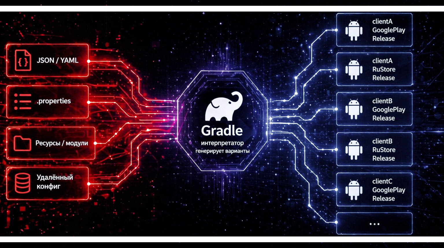 Динамические product flavors в Android: когда статической конфигурации уже мало