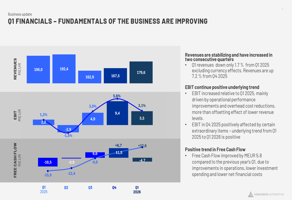 Kongsberg Automotive Q1 2026 slides: EBIT surges 150% on cost cuts