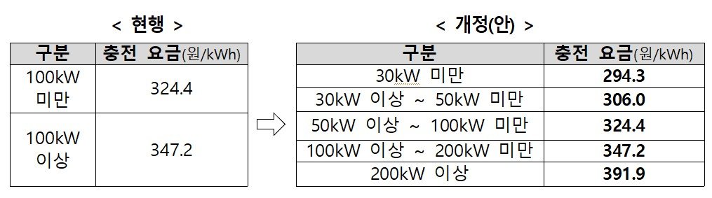 전기차 충전요금 손질…30㎾ 완속 324원→294원 인하