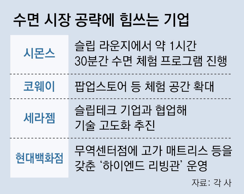 “90분 잠 자보고 매트리스 구매” 체험형 매장 늘리는 침구업계