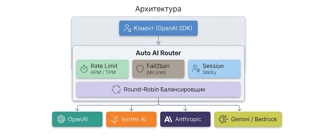 Auto AI Router: высокопроизводительный прокси-роутер для LLM API на Go