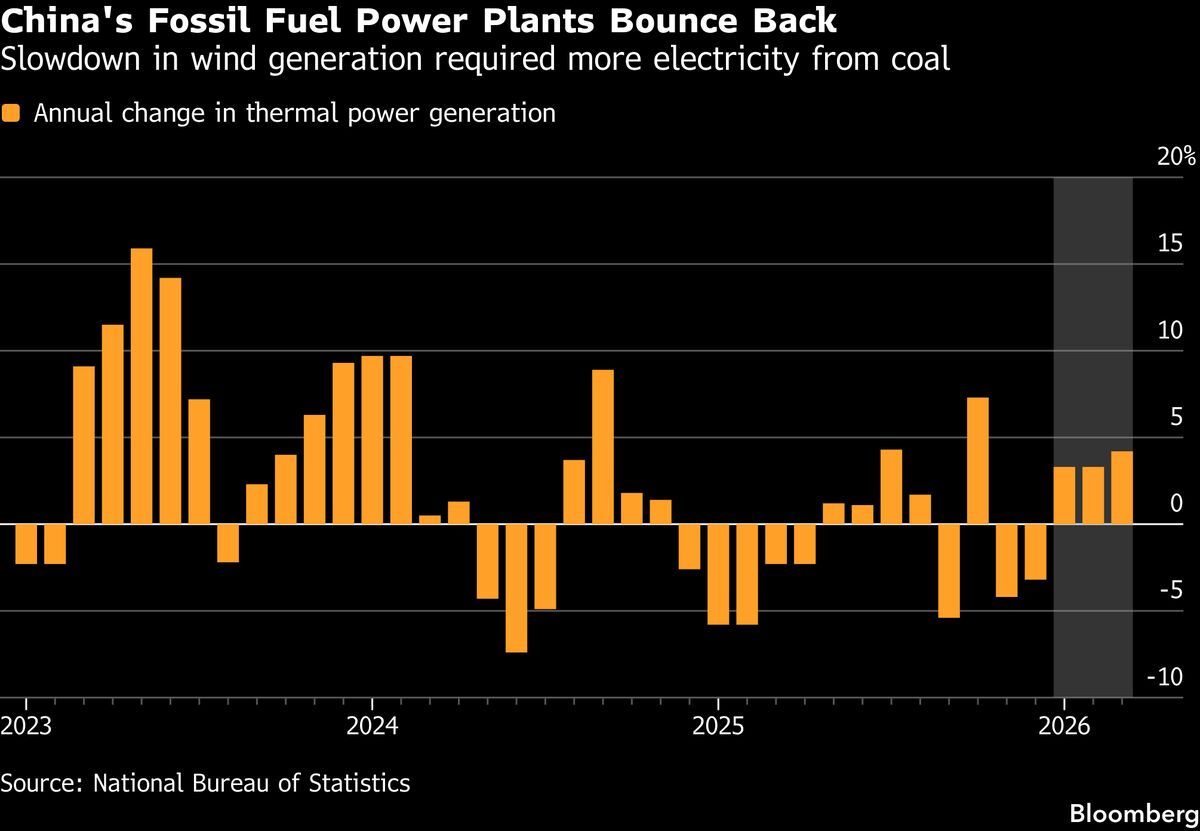 China’s Weaker Winds Allow Fossil Fuel Power to Make a Comeback