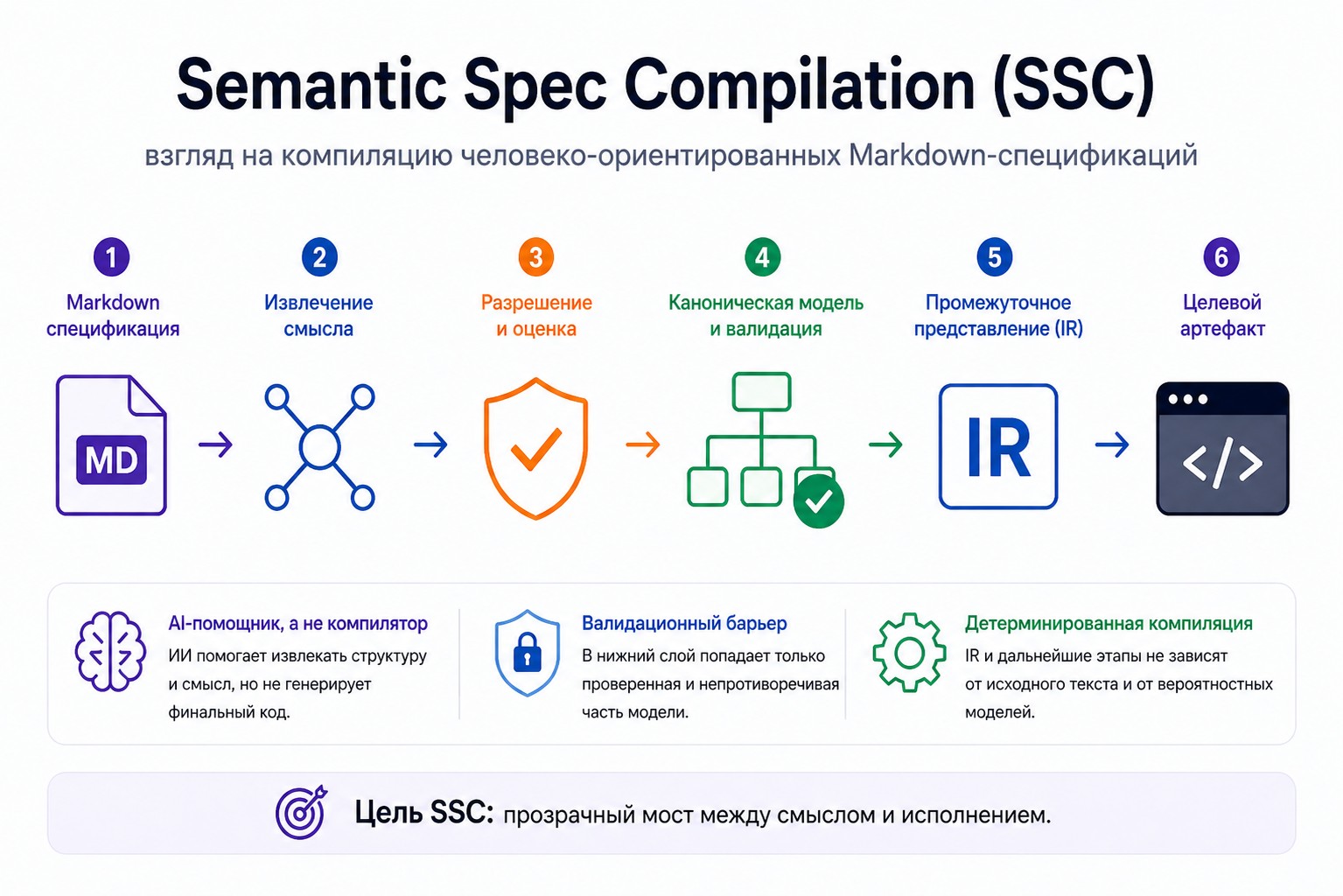 Semantic Spec Compilation (SSC): взгляд на компиляцию человеко-ориентированных Markdown-спецификаций