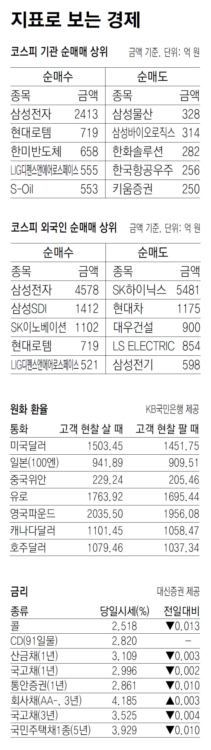 [지표로 보는 경제]4월 30일