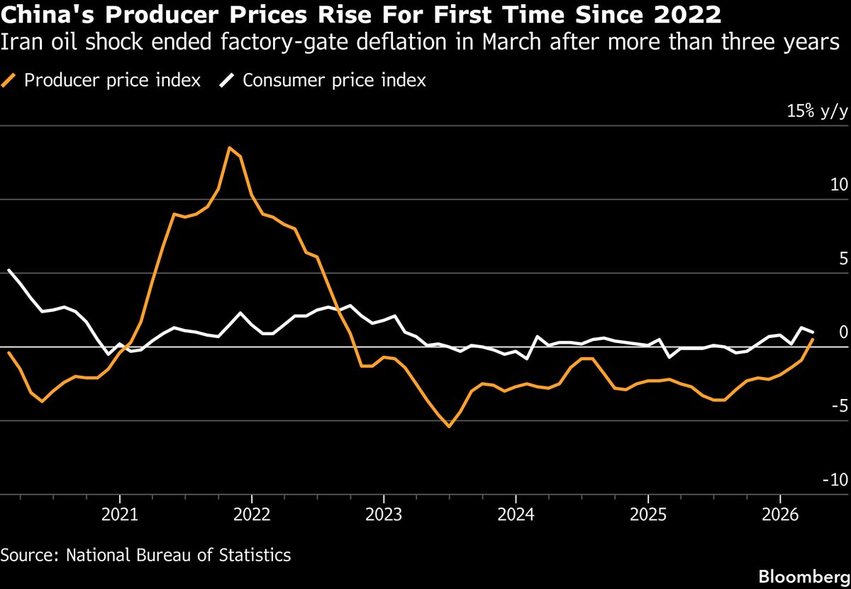 IMF Still Waiting for China’s Inflation to Show It’s Coming Back