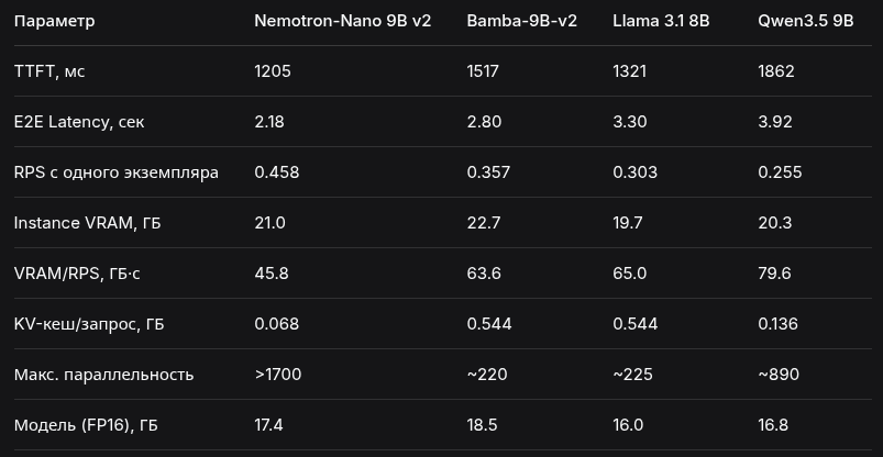 Средние модели, большие надежды: испытываем гибридные LLM