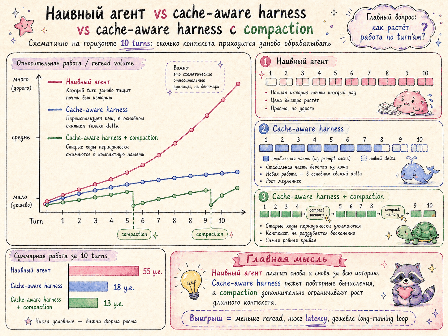 От написания промптов к проектированию контекста. Или один очень обширный материал по Context Engineering