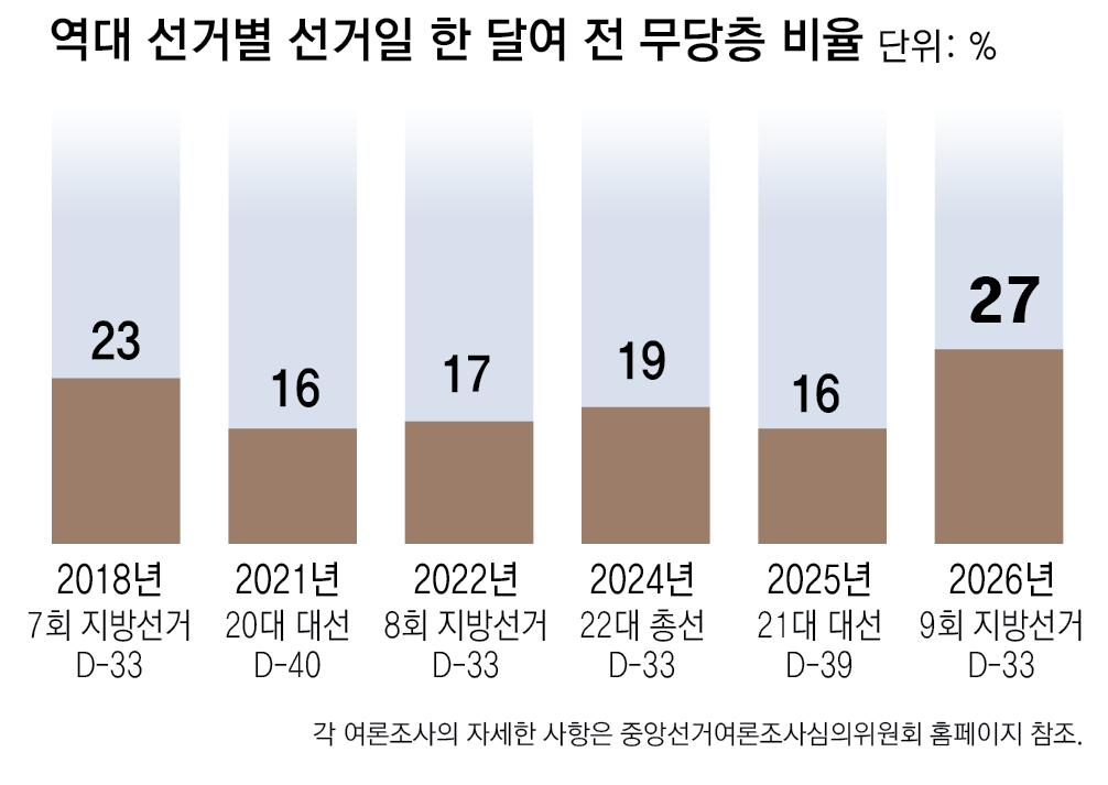 유권자 4명중 1명 “지지 정당 없다”… 무당층 4년전보다 10%P 많아