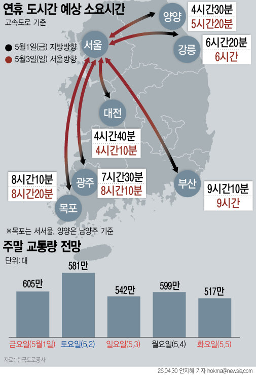 징검다리 연휴 시작…서울~부산 9시간 넘게 걸린다