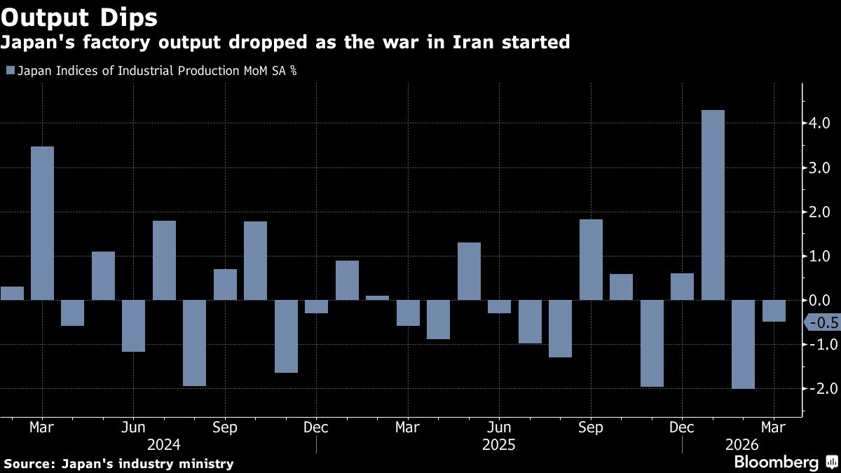 Japan’s Factory Output Falls as Iran War Clouds Demand Outlook