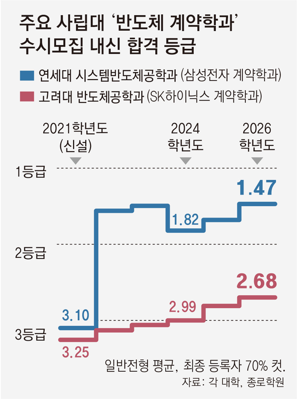 ‘의치한약수’ 다음 된 반도체계약학과