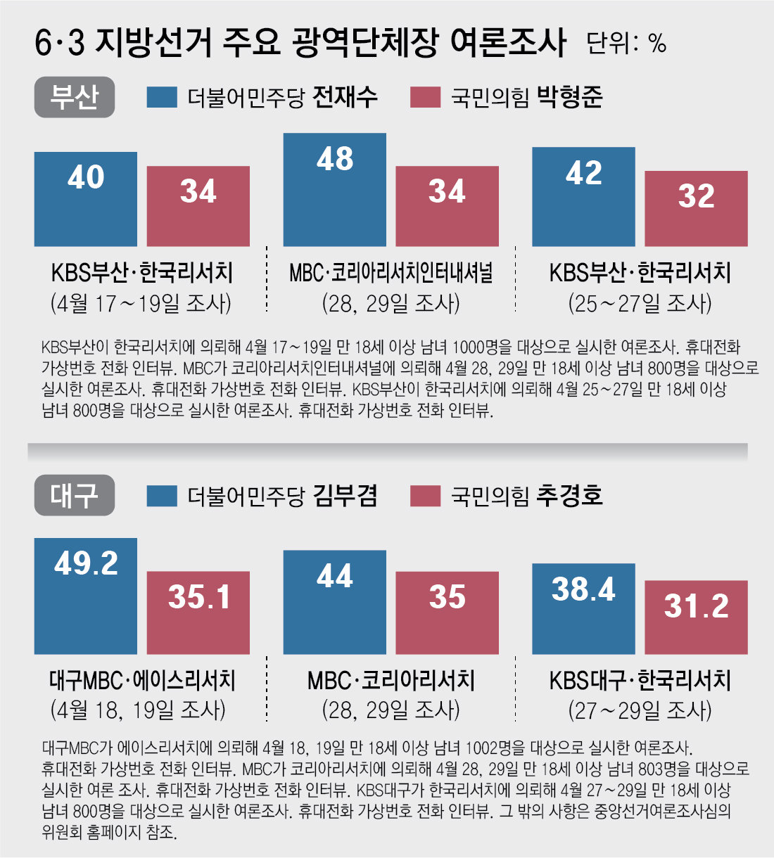 대진표 확정후… 부산-경남-대구 지지율 조사마다 격차 들쭉날쭉