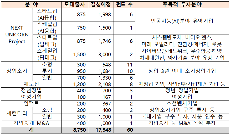 중기부, 모태펀드 1차로 1조8000억 벤처펀드 선정