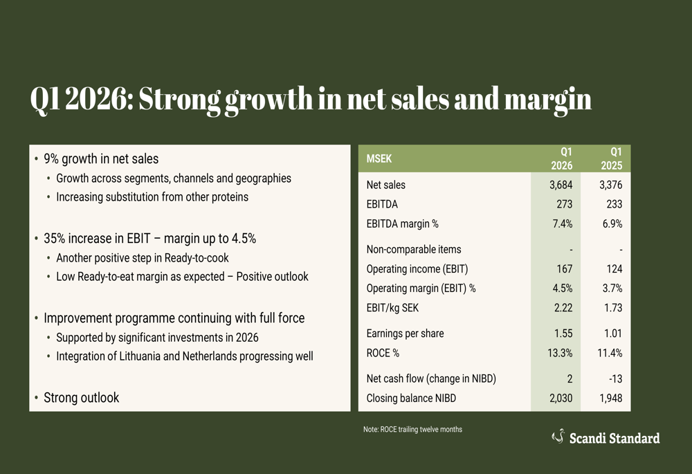 Scandi Standard Q1 2026 slides: EBIT surges 35% on path to 2027 targets