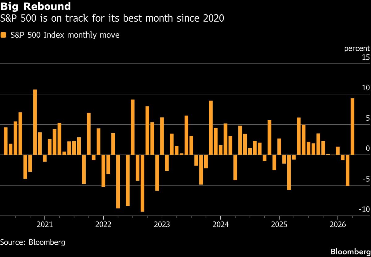 S&amp;P 500 and Nasdaq Futures Rise, Yen Pares Gain: Markets Wrap