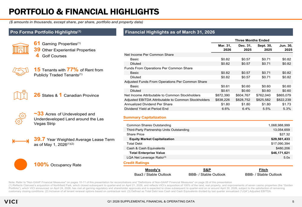 VICI Properties Q1 2026 slides: AFFO rises 5.2%, guidance raised