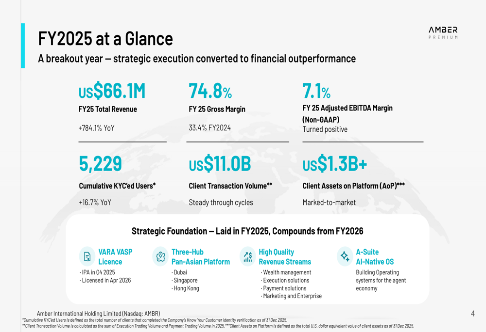 Amber International FY2025 slides: 784% revenue surge, Dubai license secured