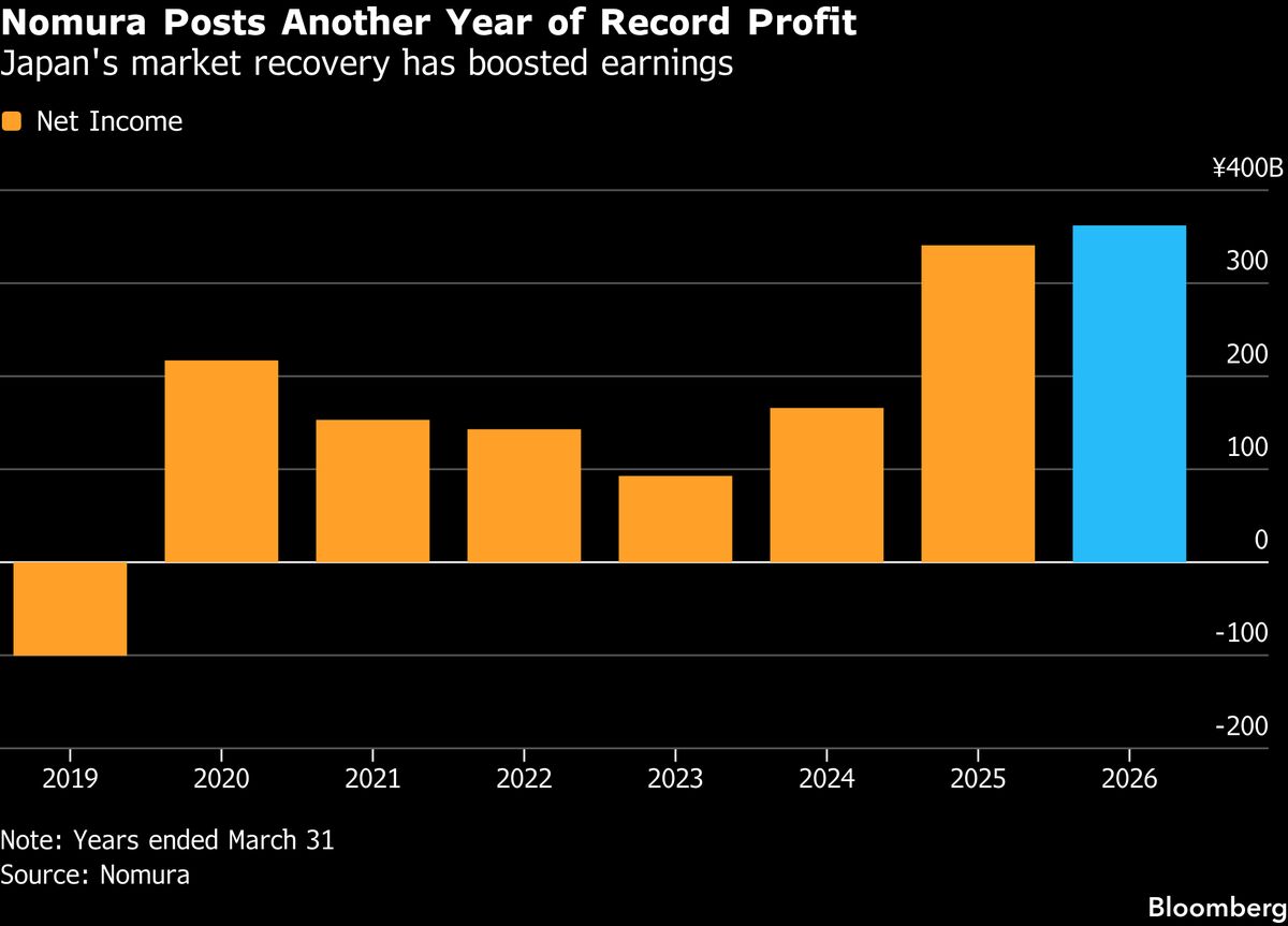 Nomura Stock Hit After Research Affiliate Writedown, Europe Loss