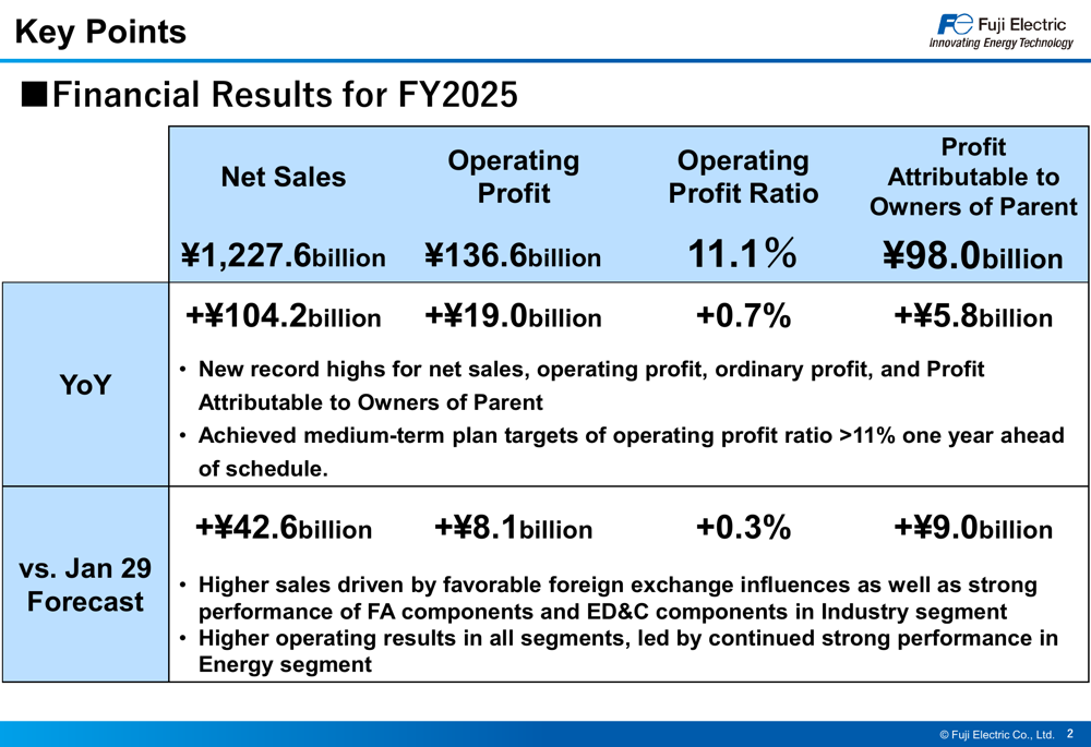 Fuji Electric FY2025 slides: record profit margin hit year early