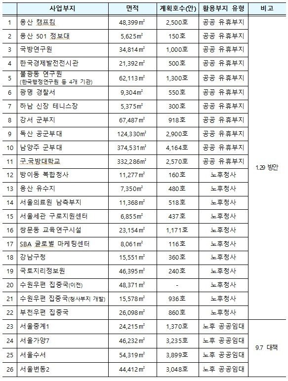 서울 3만4000채 국가 사업으로 지정…용산 캠프킴 등 예타 면제로 속도전
