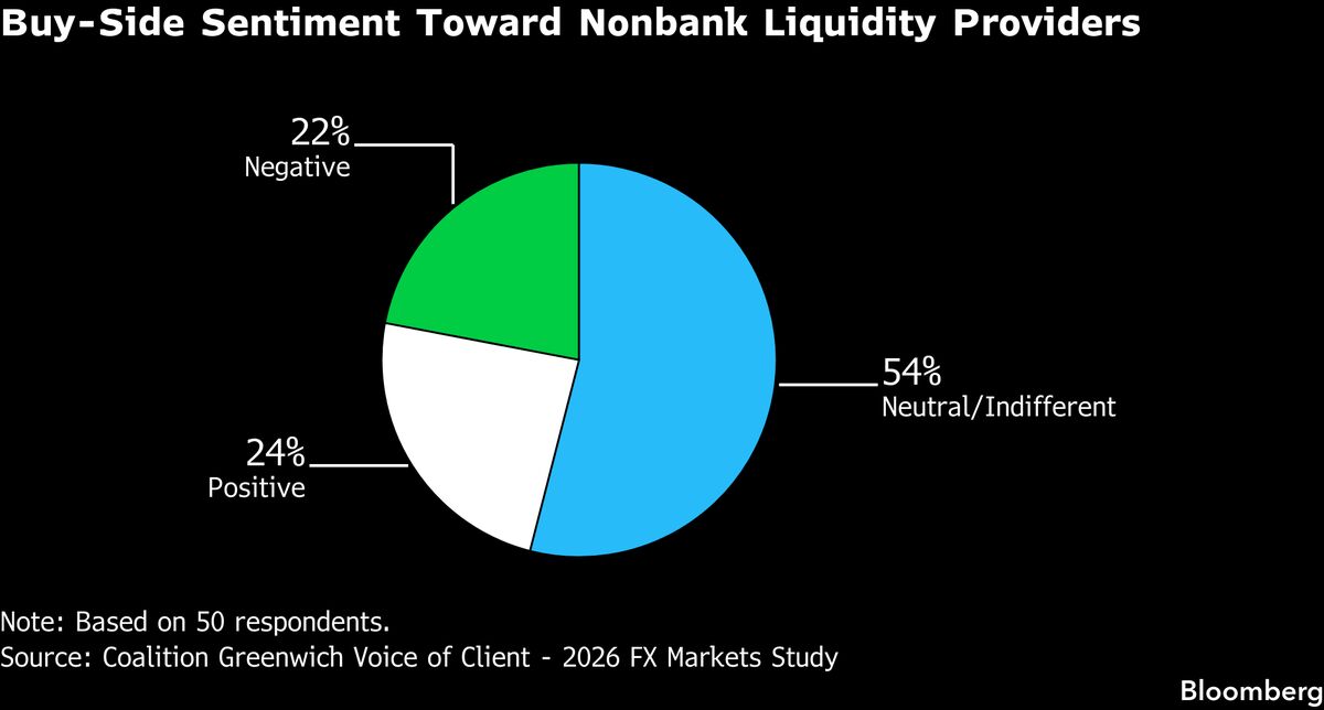 Algos Are ‘Dominating’ Buy-Side Currency Trading, Report Says