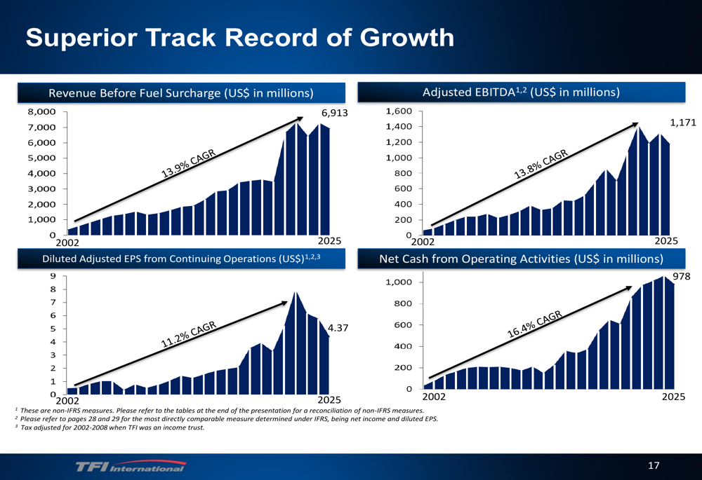 TFI International Q1 2026 slides highlight track record amid earnings dip