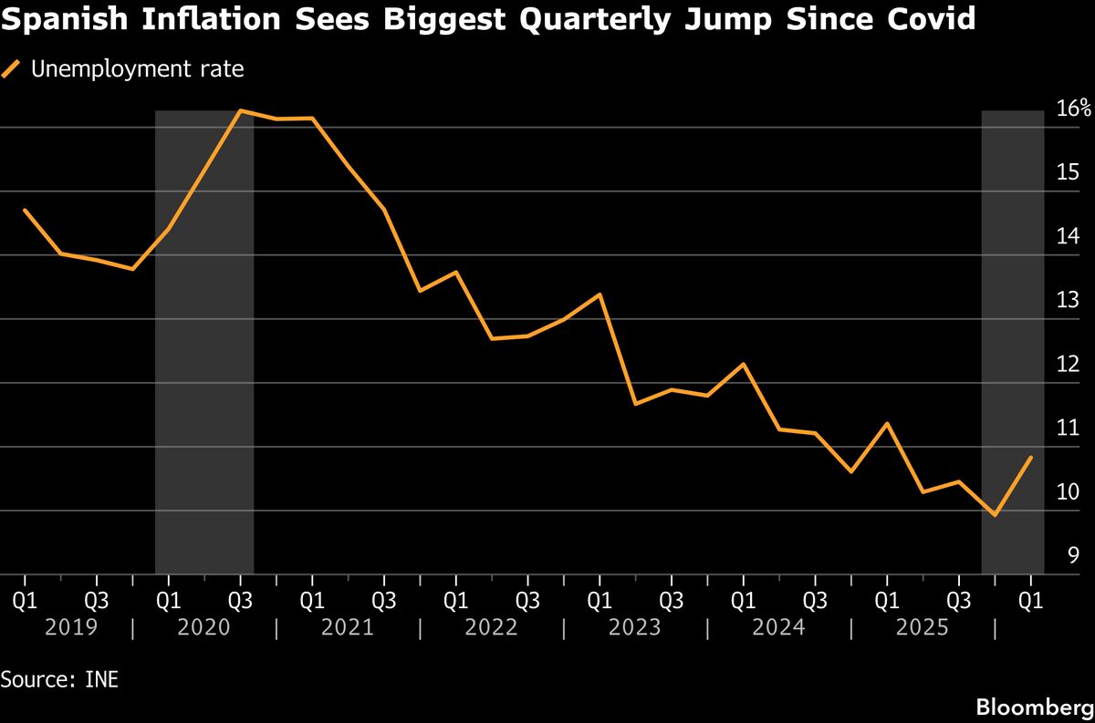 Spain’s Jobless Rate Increases the Most Since the Pandemic