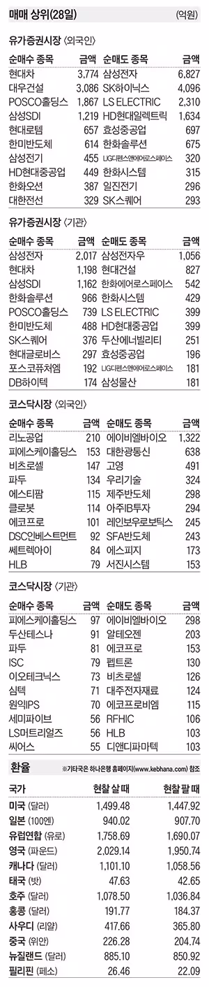 [주식 매매 상위 종목 및 환율] 2026년 4월 28일자