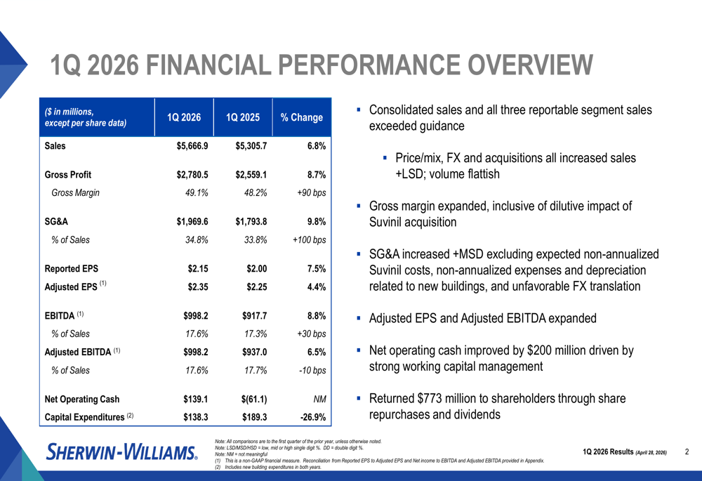 Sherwin-Williams Q1 2026 slides: earnings beat on margin gains, Suvinil boost