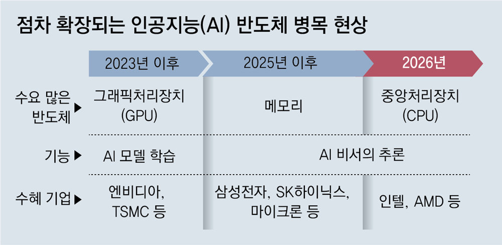 AI에 죽고 AI에 살고… ‘CPU 강자’ 인텔의 화려한 비상