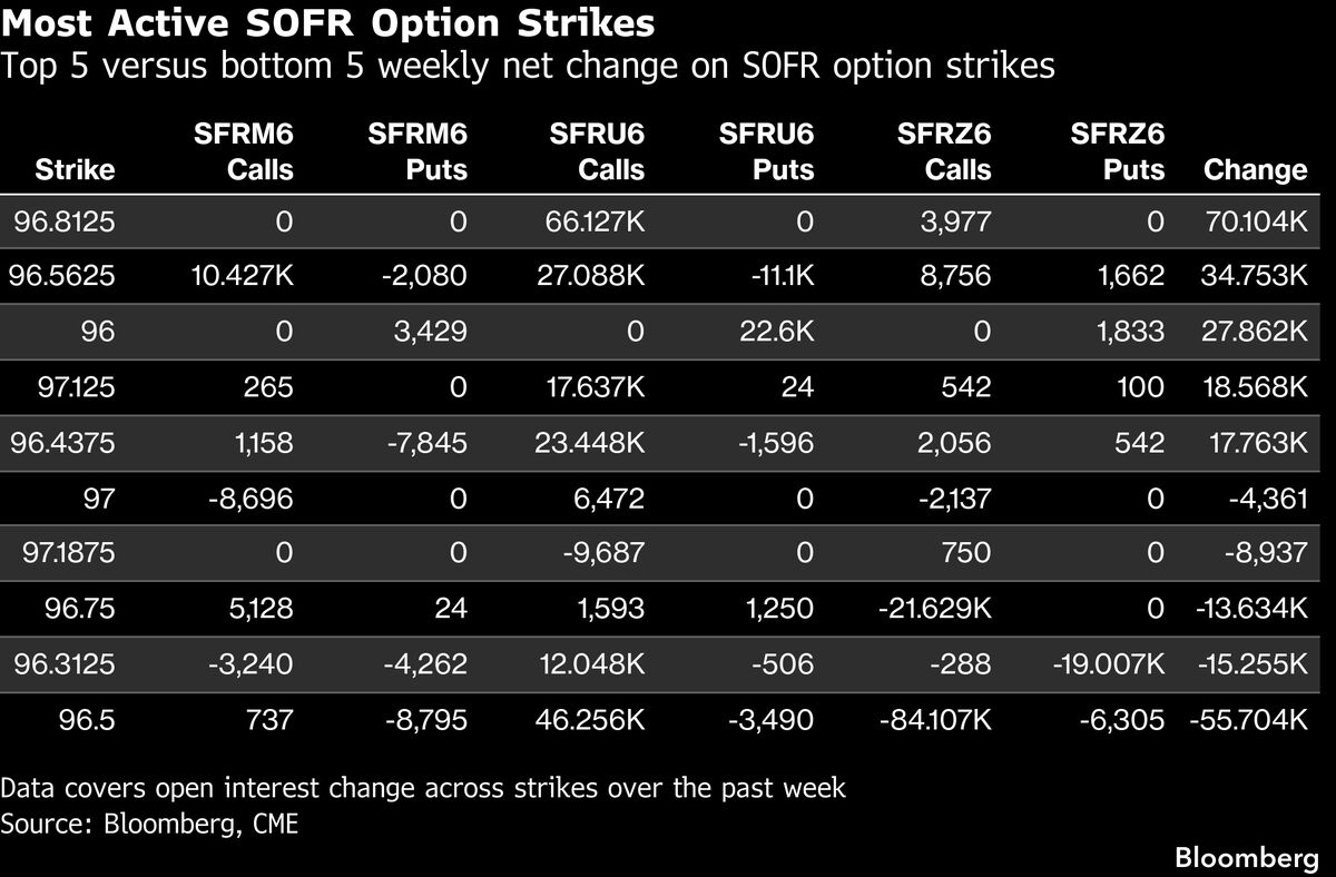 Bond Traders Ramp Up Wagers Hedging for 5% Yields as Oil Surges